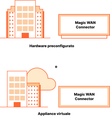 Come funziona - Magic WAN Connector
